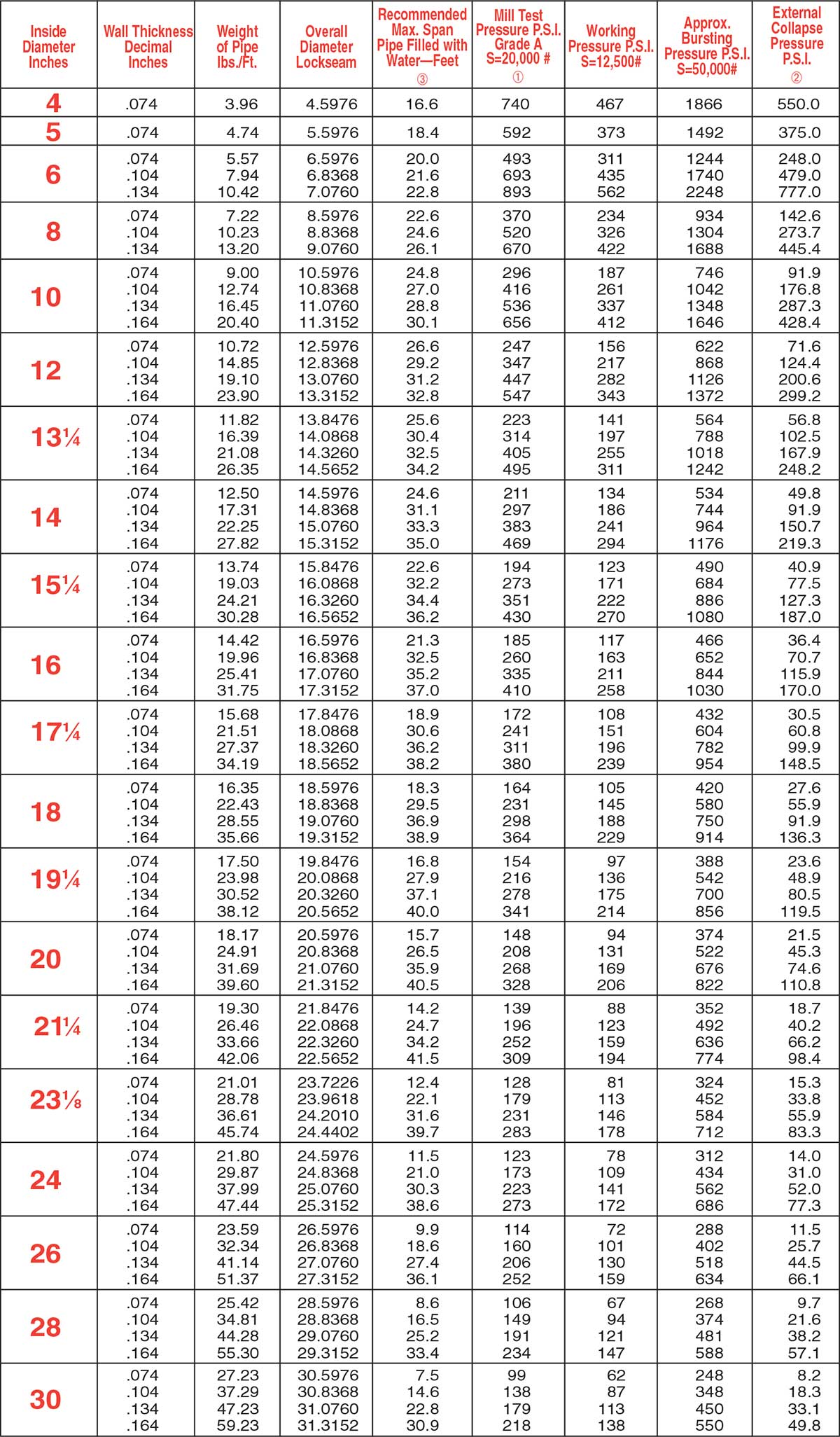 Standard Specifications Naylor Lockseam Spiralweld Pipe