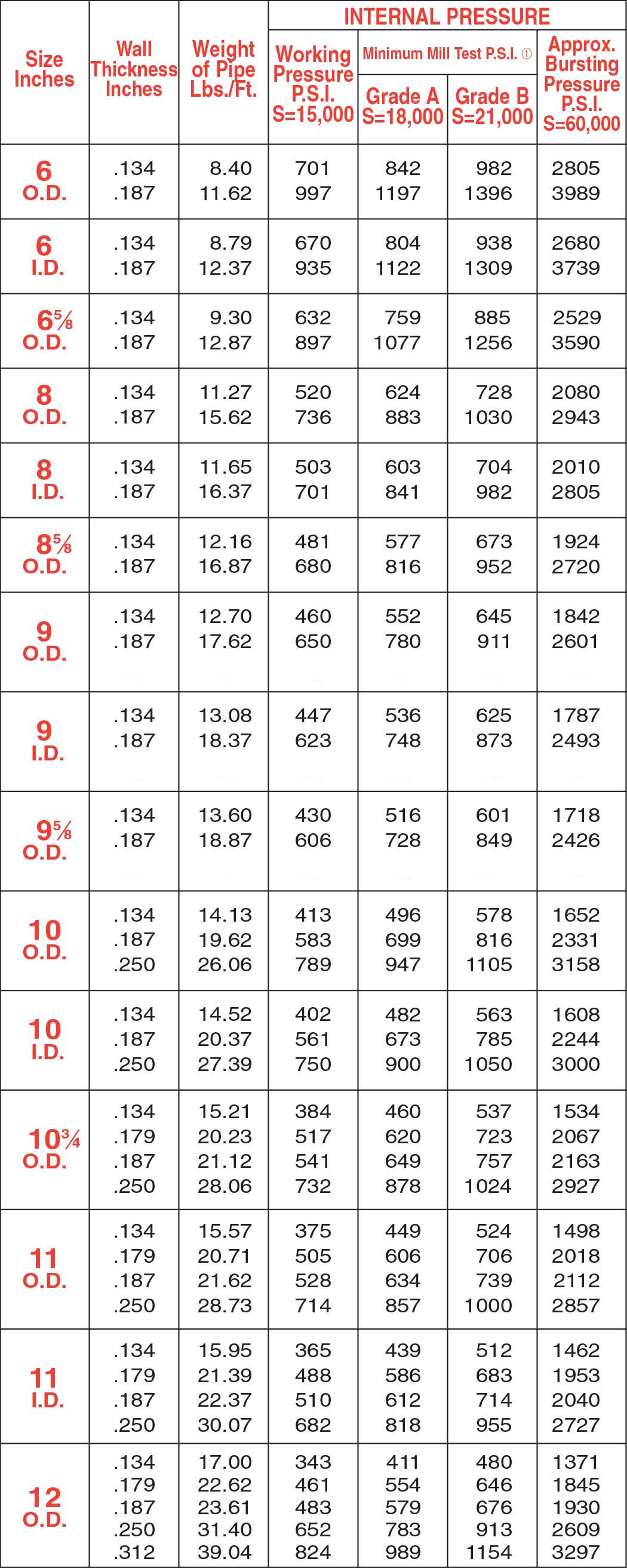 Specifications Naylor Pipe Company