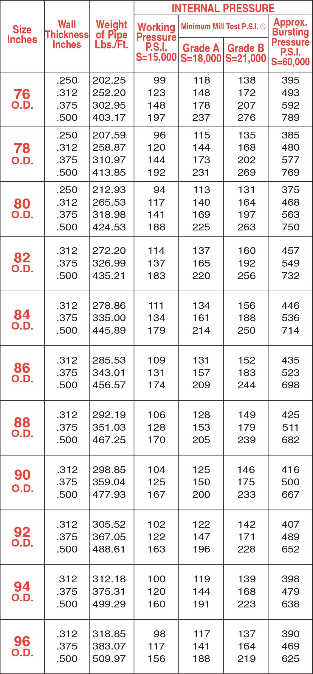 Specifications | Naylor Pipe Company